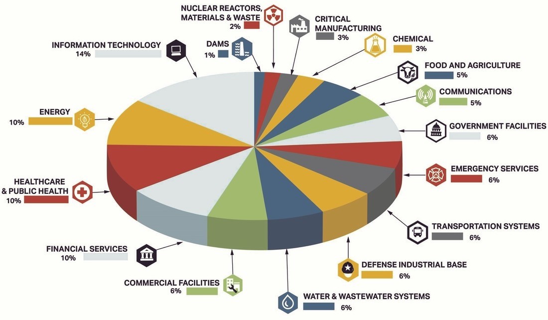 InfraGard Membership Sectors